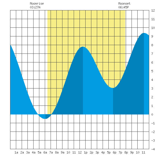 Calaveras Point tide chart for Wednesday, August 20, 2025