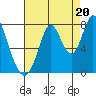 Calaveras Point tide chart for Wednesday, August 20, 2025