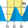 Calaveras Point tide chart for Thursday, August 21, 2025