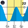 Calaveras Point tide chart for Friday, August 22, 2025