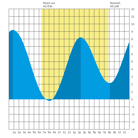 Calaveras Point tide chart for Saturday, August 23, 2025