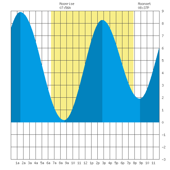 Calaveras Point tide chart for Sunday, August 24, 2025