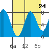 Calaveras Point tide chart for Sunday, August 24, 2025