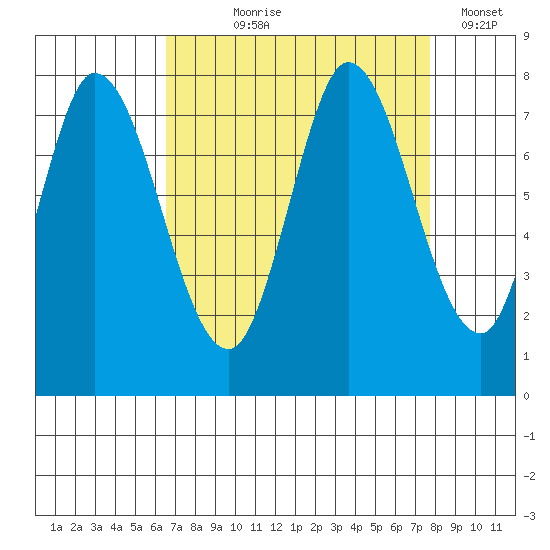Calaveras Point tide chart for Tuesday, August 26, 2025
