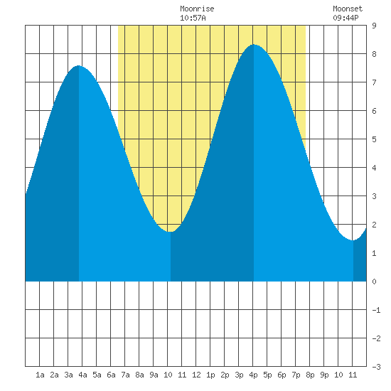 Calaveras Point tide chart for Wednesday, August 27, 2025
