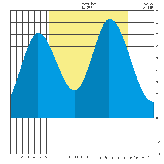 Calaveras Point tide chart for Thursday, August 28, 2025