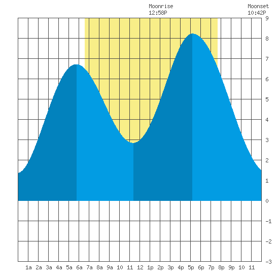 Calaveras Point tide chart for Friday, August 29, 2025