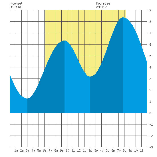 Calaveras Point tide chart for Saturday, August 2, 2025