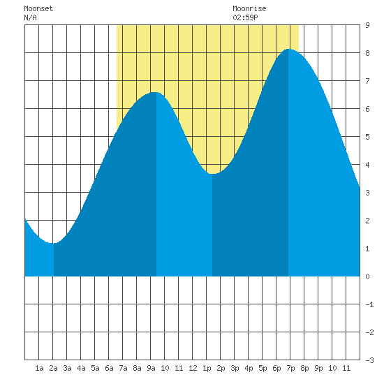 Calaveras Point tide chart for Sunday, August 31, 2025