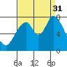 Calaveras Point tide chart for Sunday, August 31, 2025
