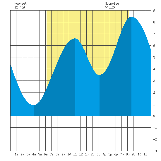 Calaveras Point tide chart for Sunday, August 3, 2025