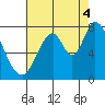 Calaveras Point tide chart for Monday, August 4, 2025
