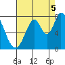 Calaveras Point tide chart for Tuesday, August 5, 2025