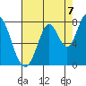 Calaveras Point tide chart for Thursday, August 7, 2025