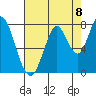 Calaveras Point tide chart for Friday, August 8, 2025