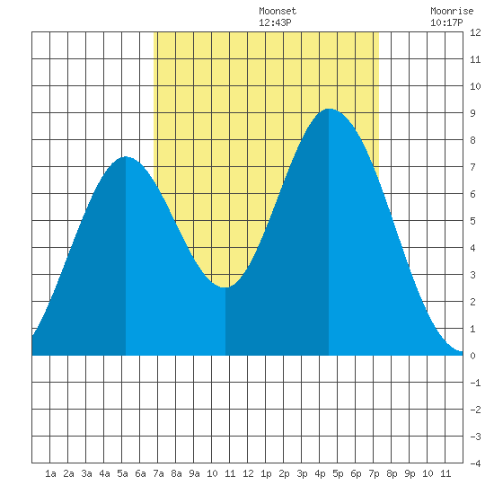 Calaveras Point tide chart for Friday, September 12, 2025