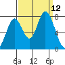 Calaveras Point tide chart for Friday, September 12, 2025