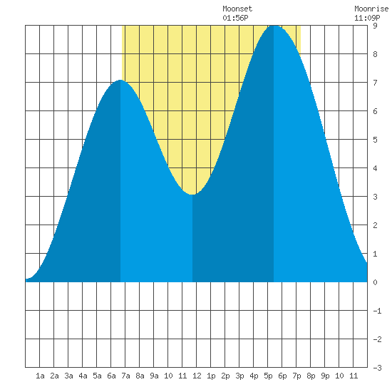 Calaveras Point tide chart for Saturday, September 13, 2025