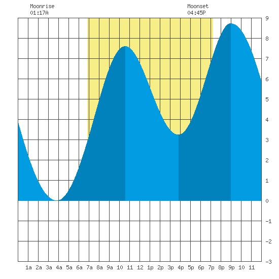 Calaveras Point tide chart for Tuesday, September 16, 2025