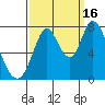Calaveras Point tide chart for Tuesday, September 16, 2025