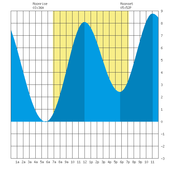 Calaveras Point tide chart for Thursday, September 18, 2025