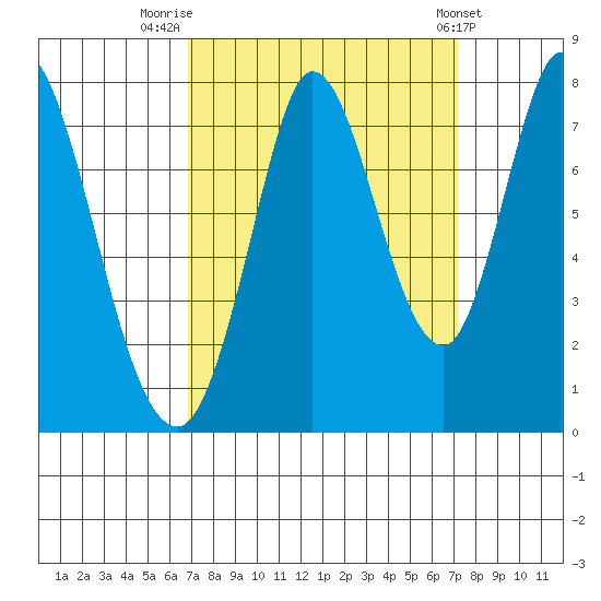 Calaveras Point tide chart for Friday, September 19, 2025