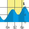Calaveras Point tide chart for Monday, September 1, 2025