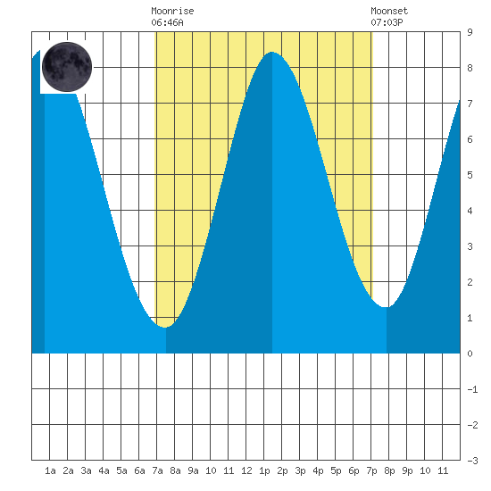 Calaveras Point tide chart for Sunday, September 21, 2025