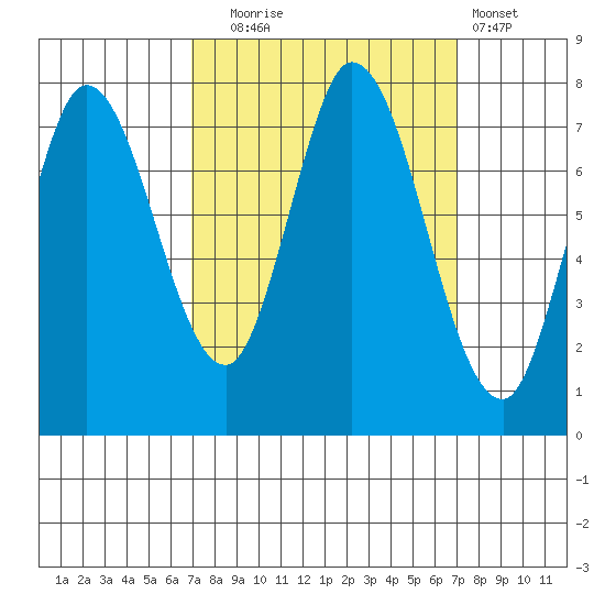 Calaveras Point tide chart for Tuesday, September 23, 2025