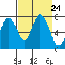 Calaveras Point tide chart for Wednesday, September 24, 2025