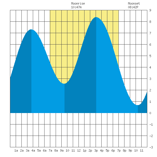 Calaveras Point tide chart for Thursday, September 25, 2025