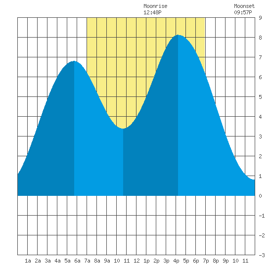 Calaveras Point tide chart for Saturday, September 27, 2025