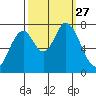 Calaveras Point tide chart for Saturday, September 27, 2025