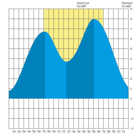 Calaveras Point tide chart for Sunday, September 28, 2025