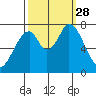 Calaveras Point tide chart for Sunday, September 28, 2025
