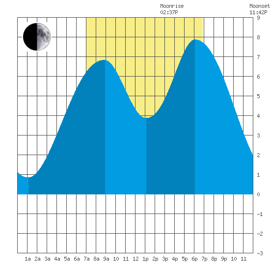 Calaveras Point tide chart for Monday, September 29, 2025