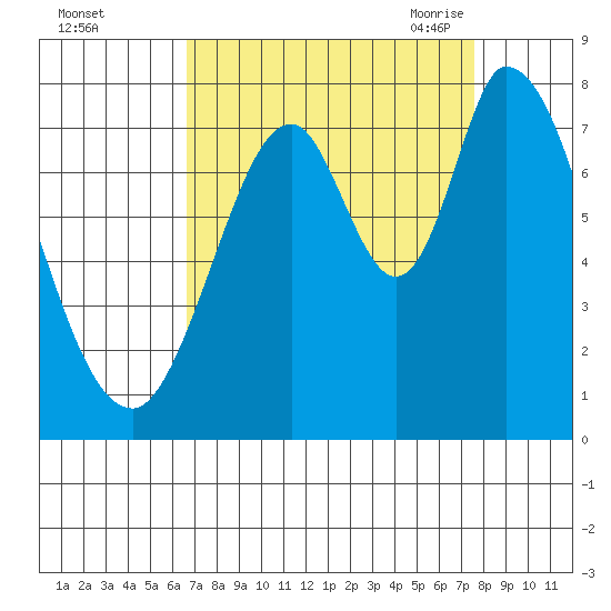 Calaveras Point tide chart for Tuesday, September 2, 2025
