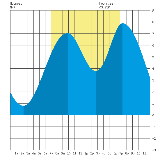 Calaveras Point tide chart for Tuesday, September 30, 2025