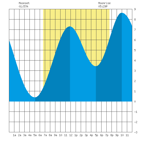 Calaveras Point tide chart for Wednesday, September 3, 2025
