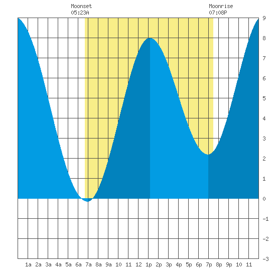 Calaveras Point tide chart for Saturday, September 6, 2025