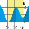 Calaveras Point tide chart for Saturday, September 6, 2025