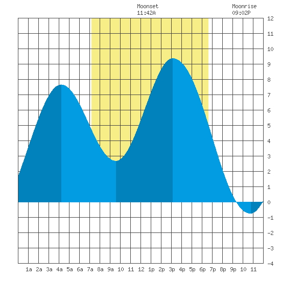 Calaveras Point tide chart for Friday, October 10, 2025