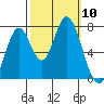 Calaveras Point tide chart for Friday, October 10, 2025