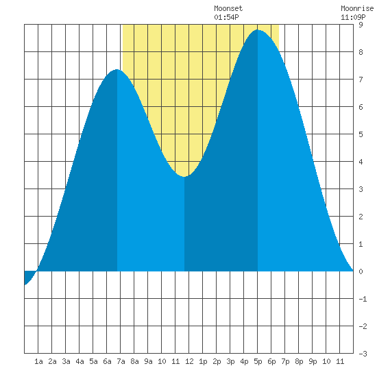 Calaveras Point tide chart for Sunday, October 12, 2025