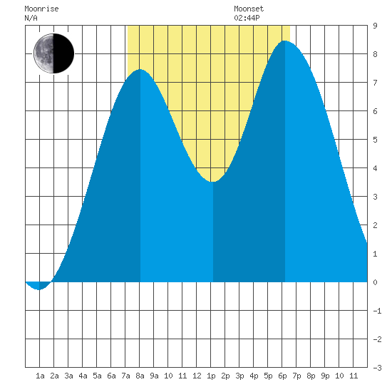 Calaveras Point tide chart for Monday, October 13, 2025