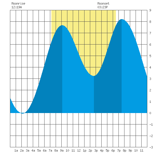 Calaveras Point tide chart for Tuesday, October 14, 2025