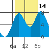 Calaveras Point tide chart for Tuesday, October 14, 2025