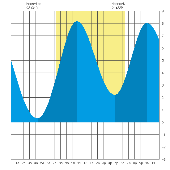 Calaveras Point tide chart for Thursday, October 16, 2025