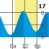 Calaveras Point tide chart for Friday, October 17, 2025