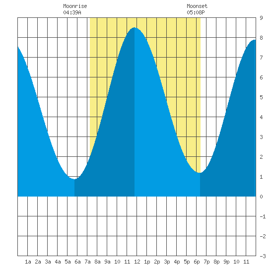 Calaveras Point tide chart for Saturday, October 18, 2025